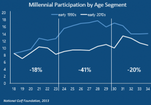 Millennial Golf Stat