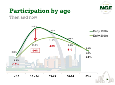 Participation rates for 18-34 year old golfers has declined 30$ in the past 20 years