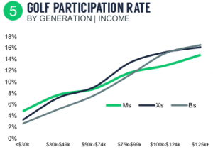 NGF Golf Participation rate