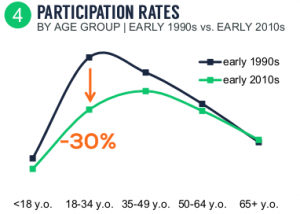 NGF Millennial Golf Participation rates