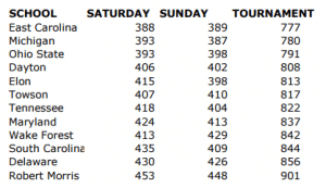 NCCGA Nationals Spring 2011 leaderboard firestone cc