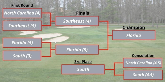 southern coast college golf match play